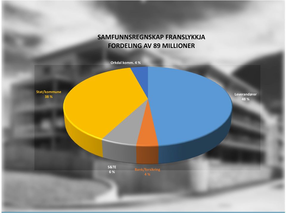 komm.4 % Stat/kommune 38 %