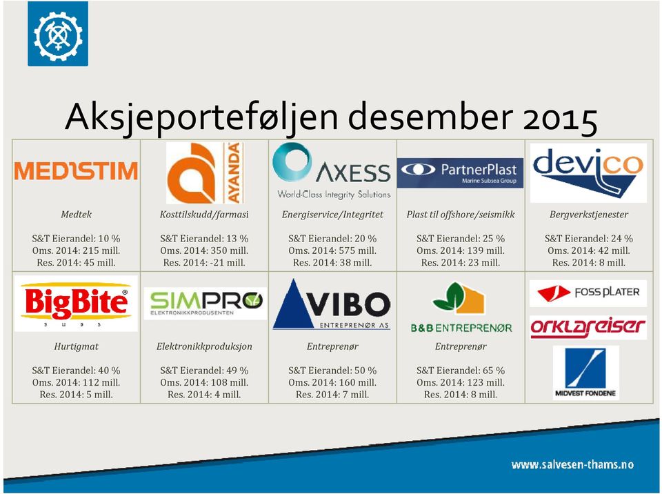 S&T Eierandel: 24 % Oms. 2014: 42 mill. Res. 2014: 8 mill. Hurtigmat Elektronikkproduksjon Entreprenør Entreprenør S&T Eierandel: 40 % Oms. 2014: 112 mill. Res. 2014: 5 mill.