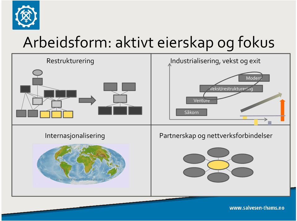 vekst og exit Modent Vekst/restrukturering Venture