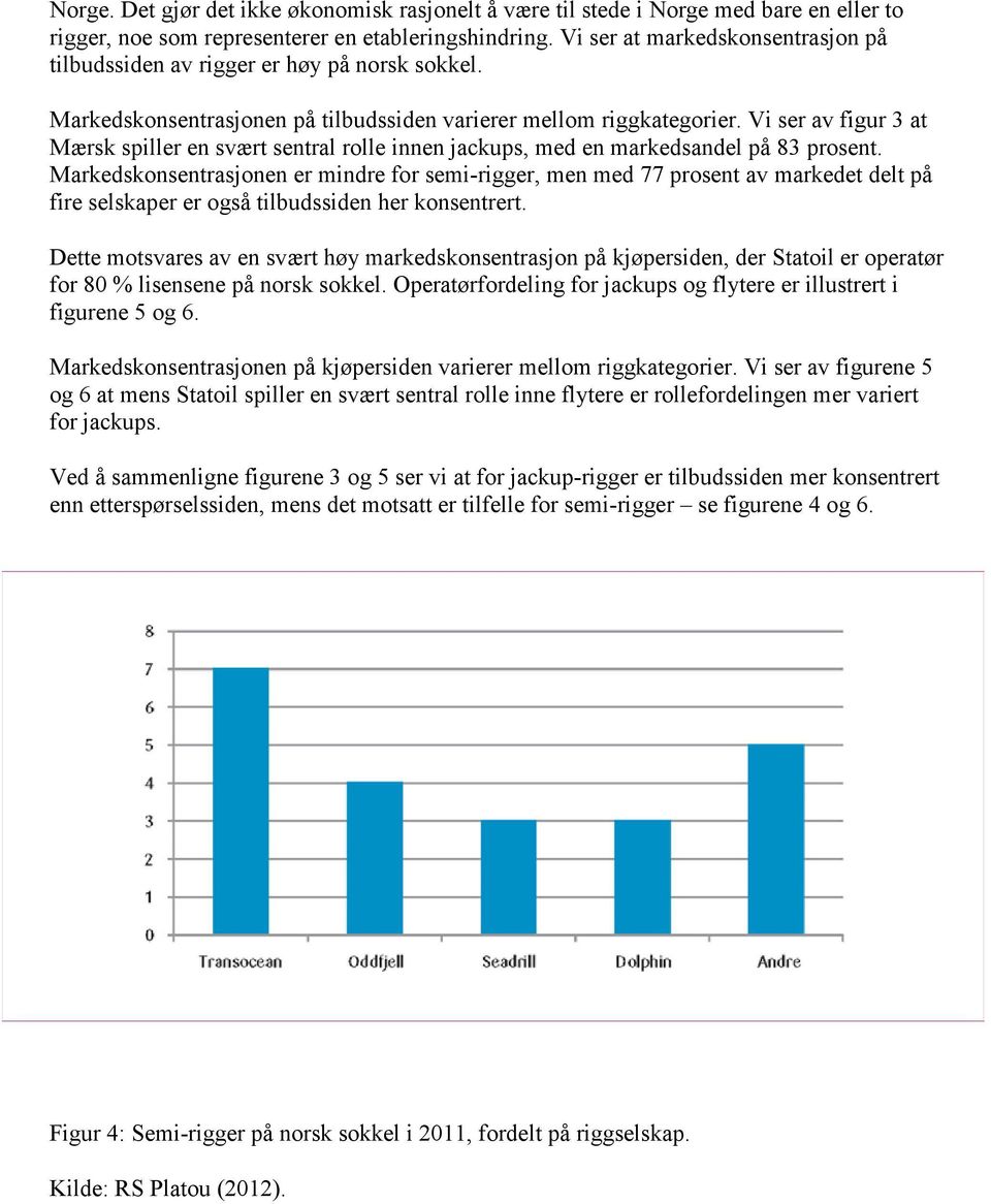 Vi ser av figur 3 at Mærsk spiller en svært sentral rolle innen jackups, med en markedsandel på 83 prosent.
