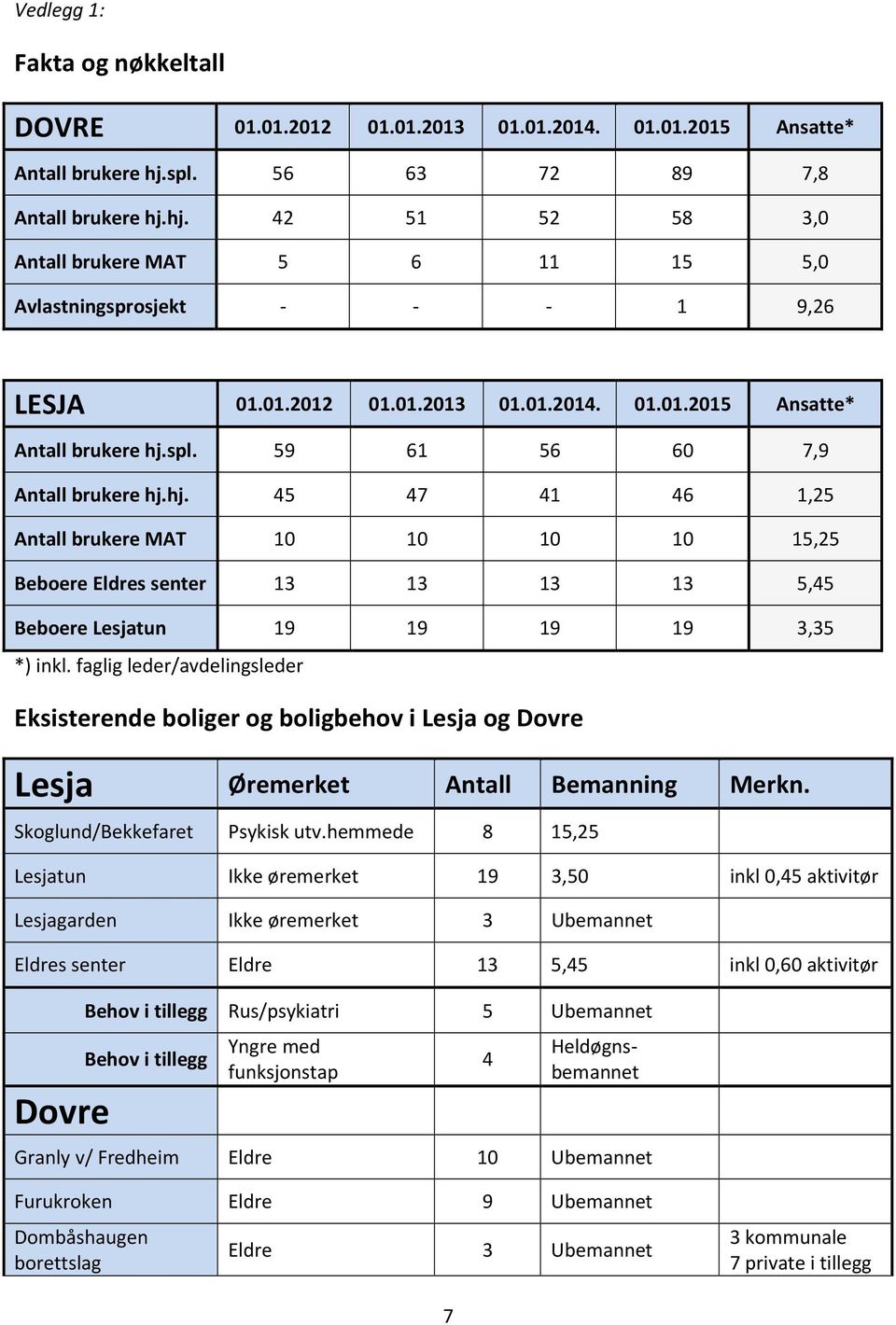 spl. 59 61 56 60 7,9 Antall brukere hj.hj. 45 47 41 46 1,25 Antall brukere MAT 10 10 10 10 15,25 Beboere Eldres senter 13 13 13 13 5,45 Beboere Lesjatun 19 19 19 19 3,35 *) inkl.