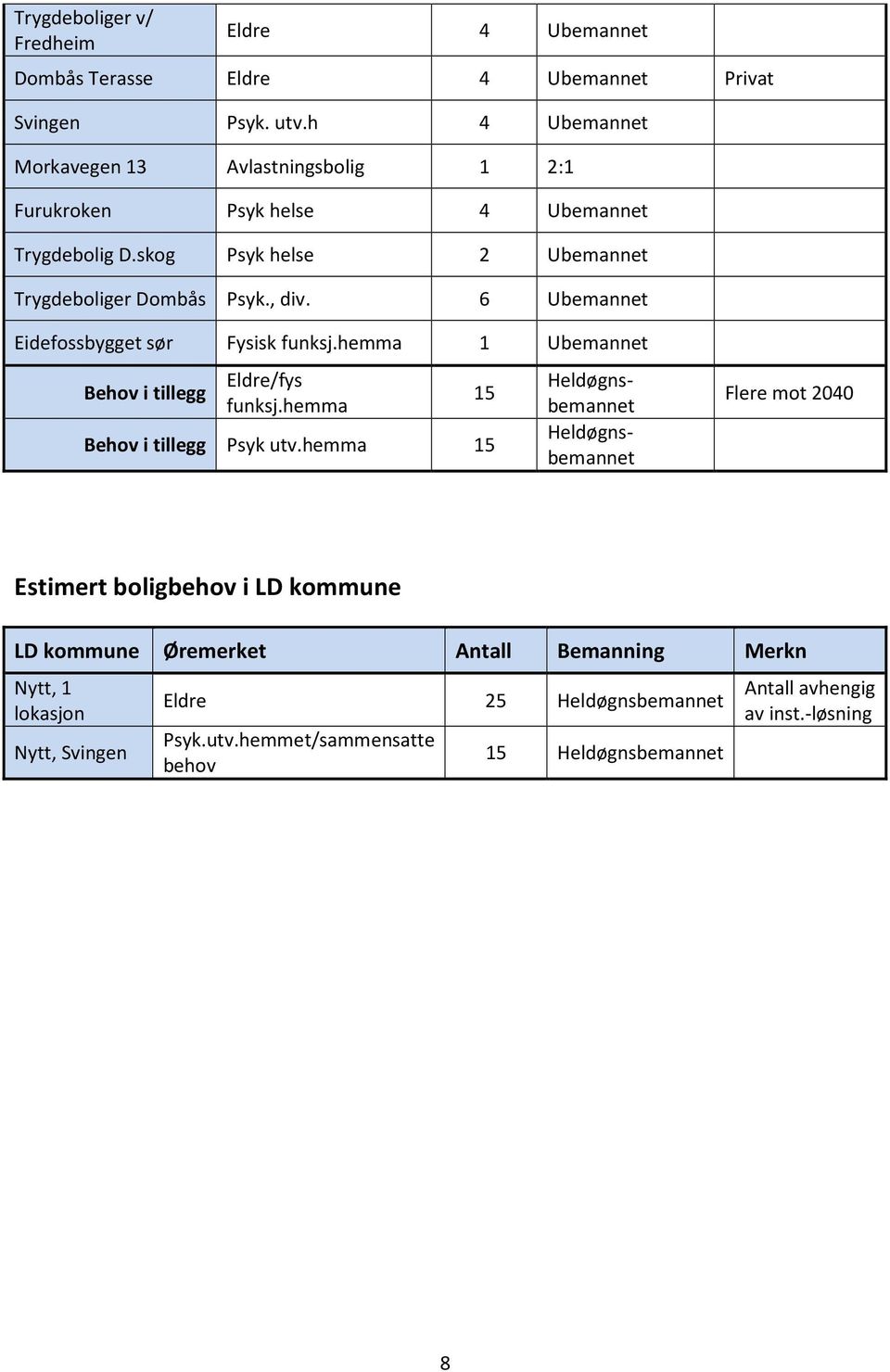 6 Ubemannet Eidefossbygget sør Fysisk funksj.hemma 1 Ubemannet Behov i tillegg Eldre/fys funksj.hemma 15 Behov i tillegg Psyk utv.