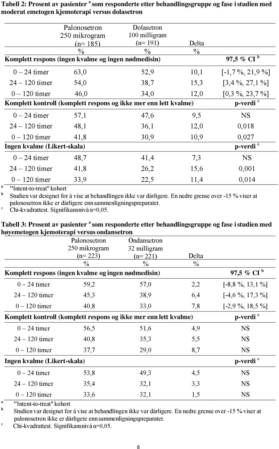 34,0 12,0 [0,3 %, 23,7 %] Komplett kontroll (komplett respons og ikke mer enn lett kvalme) p-verdi c 0 24 timer 57,1 47,6 9,5 NS 24 120 timer 48,1 36,1 12,0 0,018 0 120 timer 41,8 30,9 10,9 0,027