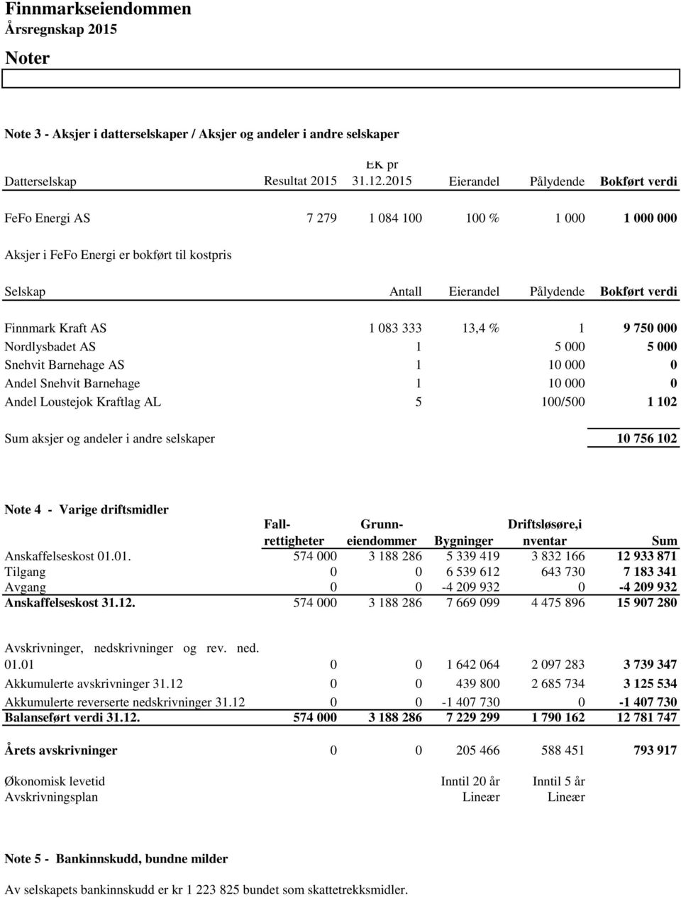 Kraft AS 1 083 333 13,4 % 1 9 750 000 Nordlysbadet AS 1 5 000 5 000 Snehvit Barnehage AS 1 10 000 0 Andel Snehvit Barnehage 1 10 000 0 Andel Loustejok Kraftlag AL 5 100/500 1 102 Sum aksjer og