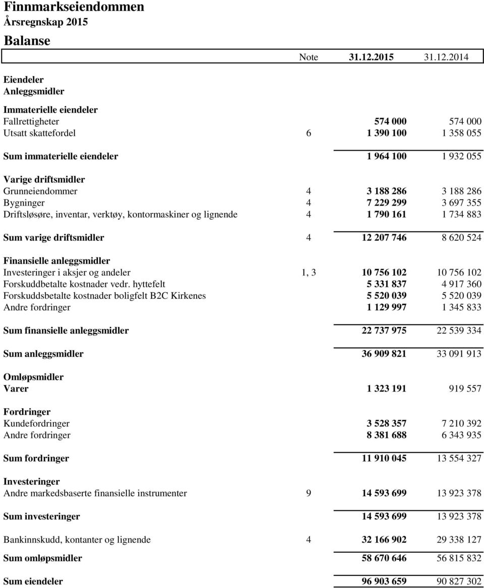 2014 Eiendeler Anleggsmidler Immaterielle eiendeler Fallrettigheter 574 000 574 000 Utsatt skattefordel 6 1 390 100 1 358 055 Sum immaterielle eiendeler 1 964 100 1 932 055 Varige driftsmidler