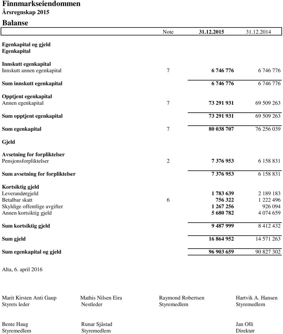 2014 Egenkapital og gjeld Egenkapital Innskutt egenkapital Innskutt annen egenkapital 7 6 746 776 6 746 776 Sum innskutt egenkapital 6 746 776 6 746 776 Opptjent egenkapital Annen egenkapital 7 73