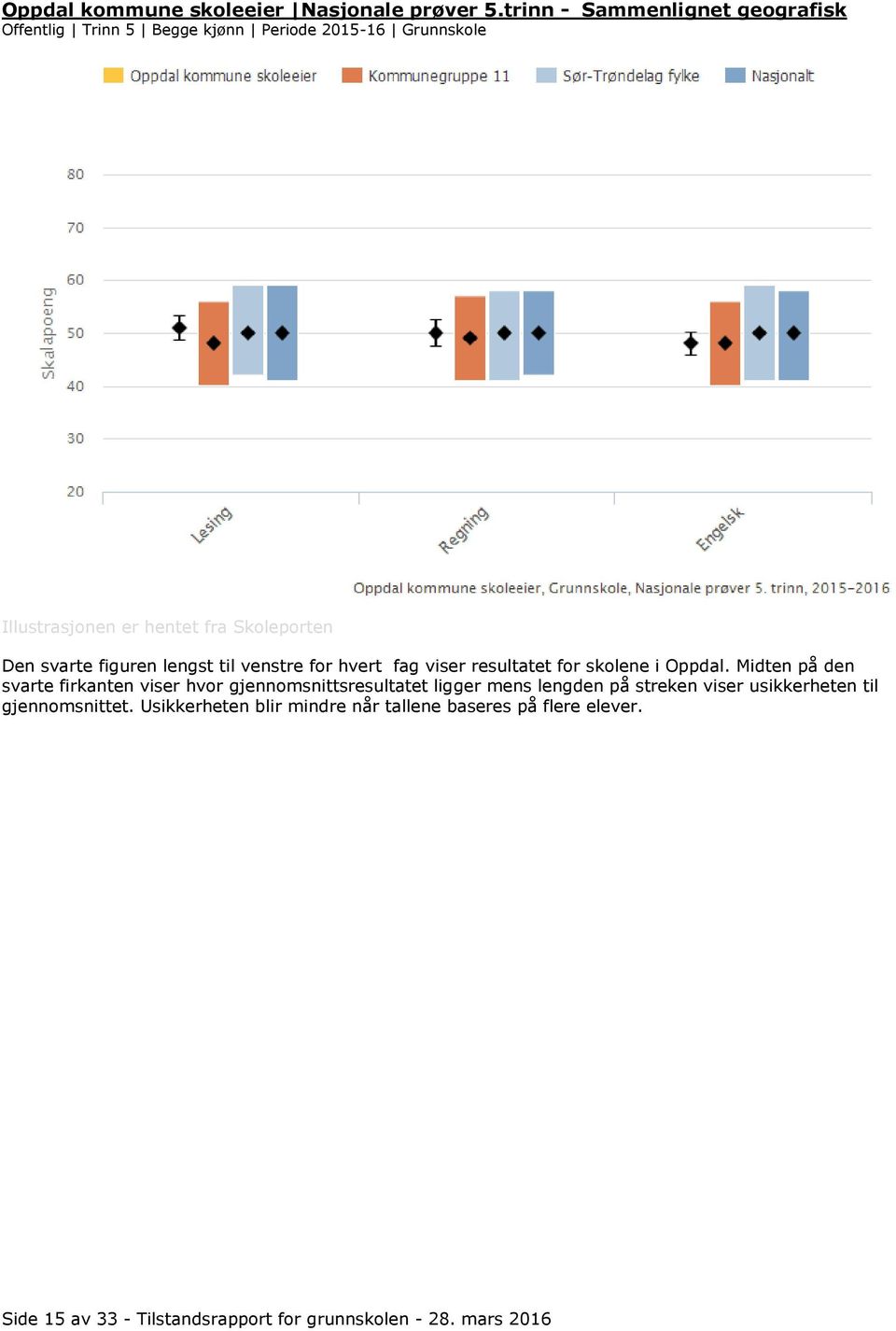 Den svarte figuren lengst til venstre for hvert fag viser resultatet for skolene i Oppdal.