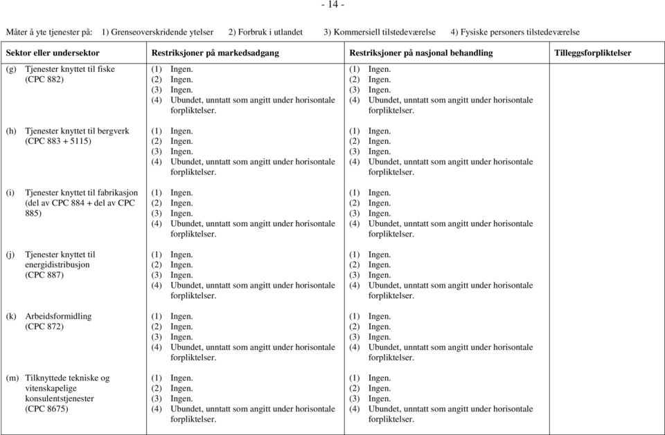 885) (j) Tjenester knyttet til energidistribusjon (CPC 887) (k) Arbeidsformidling