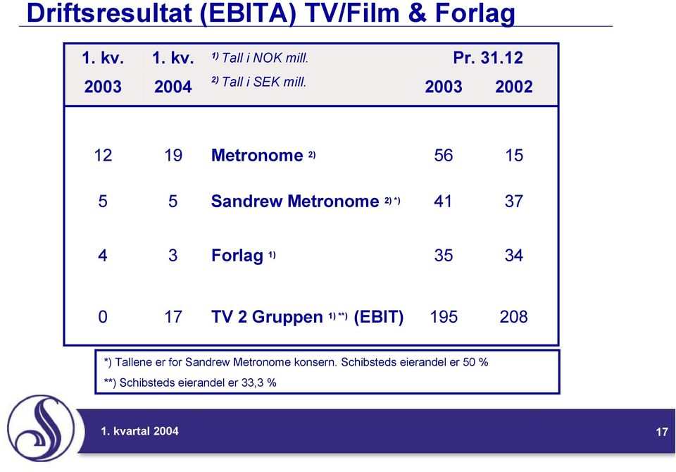 2003 2002 12 19 Metronome 2) 56 15 5 5 Sandrew Metronome 2) *) 41 37 4 3 Forlag 1) 35 34