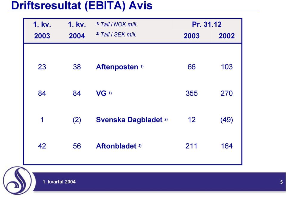 2003 2002 23 38 Aftenposten 1) 66 103 84 84 VG 1) 355