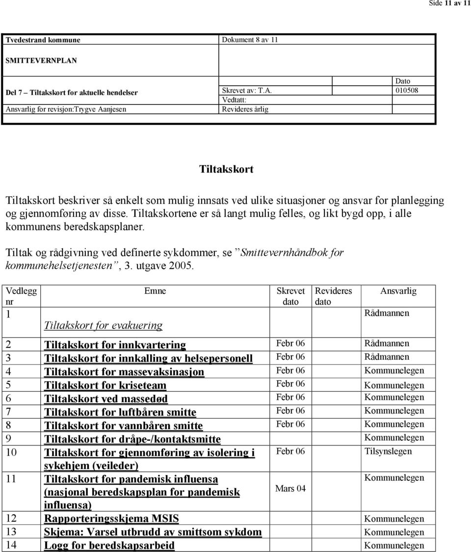 svarlig for revisjon:trygve Aanjesen Dato Skrevet av: T.A. 010508 Vedtatt: Revideres årlig Tiltakskort Tiltakskort beskriver så enkelt som mulig innsats ved ulike situasjoner og ansvar for planlegging og gjennomføring av disse.