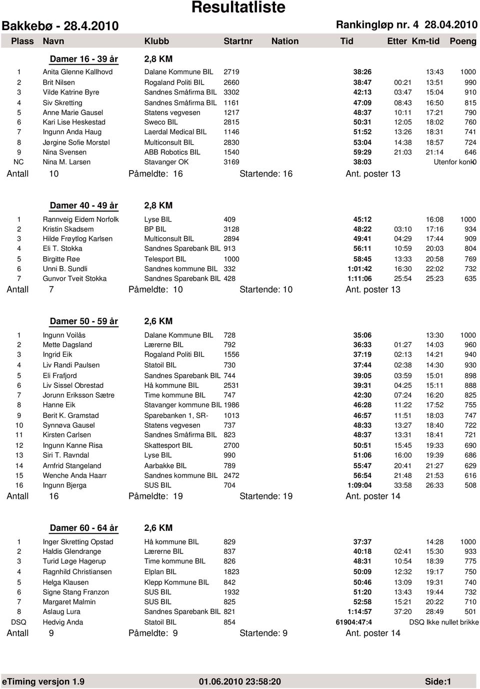 Heskestad Sweco BIL 2815 5:31 12:5 18:2 76 7 Ingunn Anda Haug Laerdal Medical BIL 1146 51:52 13:26 18:31 741 8 Jørgine Sofie Morstøl Multiconsult BIL 283 53:4 14:38 18:57 724 9 Nina Svensen ABB