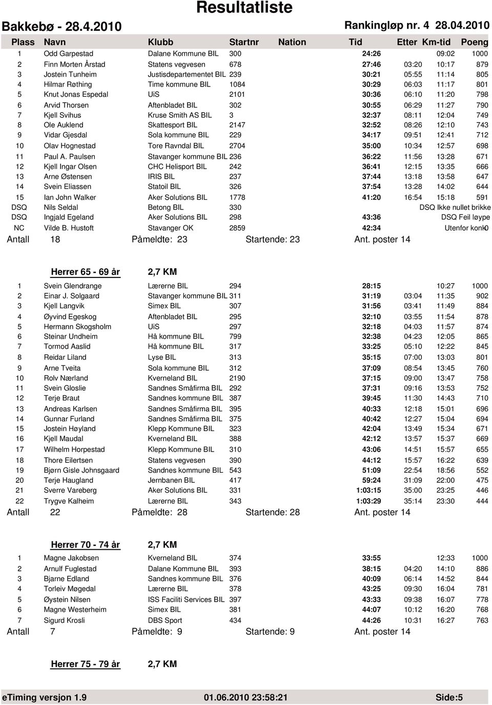 Auklend Skattesport BIL 2147 32:52 8:26 12:1 743 9 Vidar Gjesdal Sola kommune BIL 229 34:17 9:51 12:41 712 1 Olav Hognestad Tore Ravndal BIL 274 35: 1:34 12:57 698 11 Paul A.