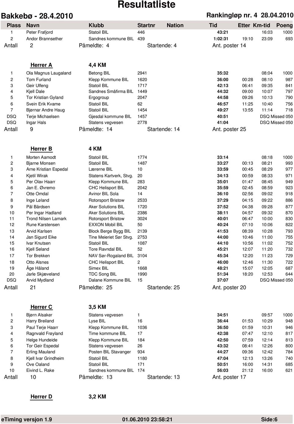 Sandnes Småfirma BIL 1449 44:32 9: 1:7 797 5 Tor Kristian Gyland Ergogroup 247 44:58 9:26 1:13 79 6 Svein Erik Kvame Statoil BIL 62 46:57 11:25 1:4 756 7 Bjørnar Andre Haug Statoil BIL 1454 49:27