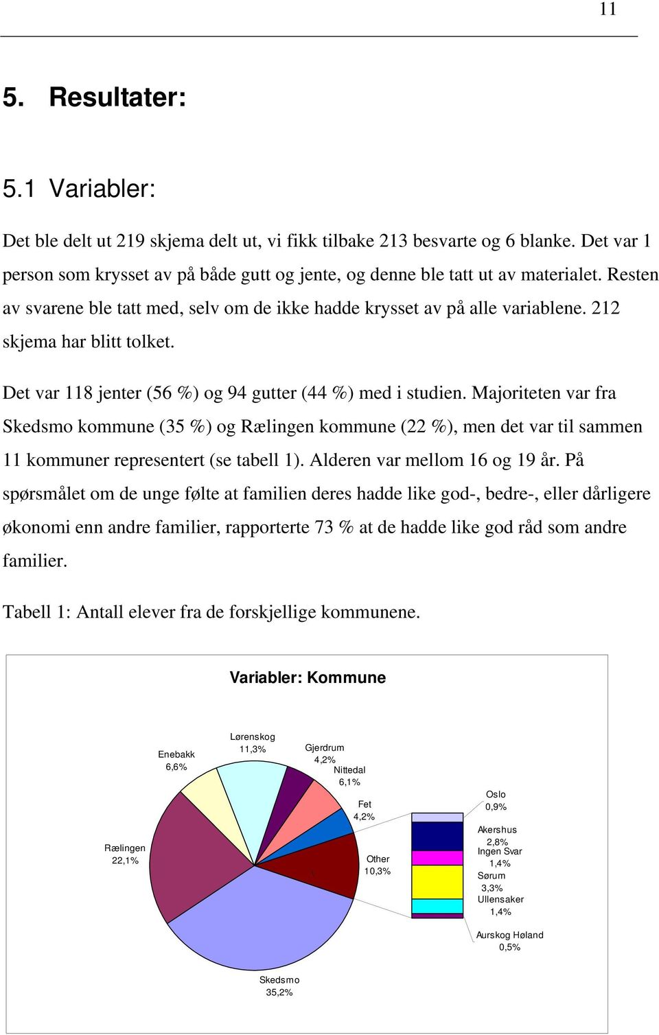 212 skjema har blitt tolket. Det var 118 jenter (56 %) og 94 gutter (44 %) med i studien.