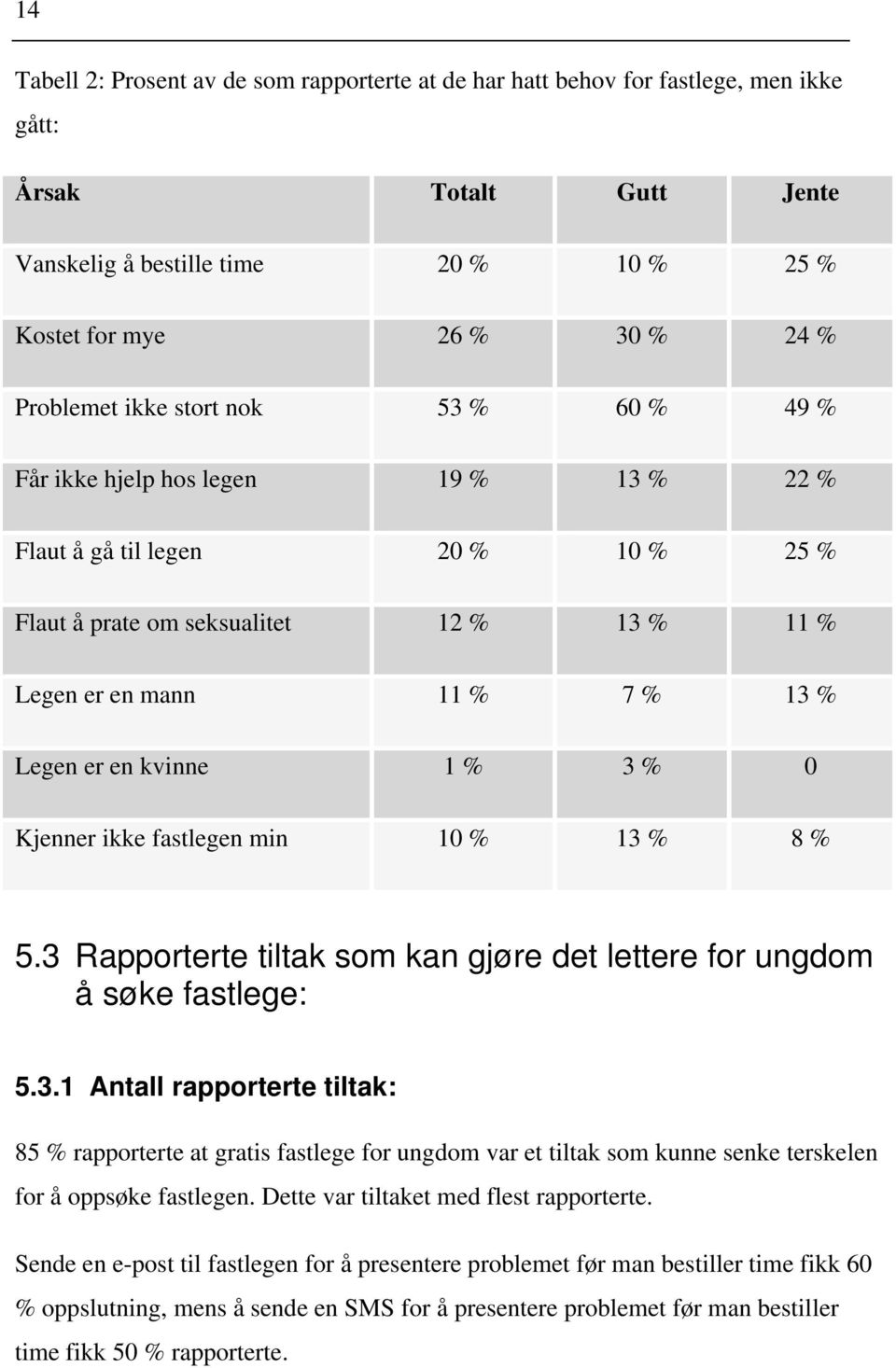 1 % 3 % 0 Kjenner ikke fastlegen min 10 % 13 % 8 % 5.3 Rapporterte tiltak som kan gjøre det lettere for ungdom å søke fastlege: 5.3.1 Antall rapporterte tiltak: 85 % rapporterte at gratis fastlege for ungdom var et tiltak som kunne senke terskelen for å oppsøke fastlegen.