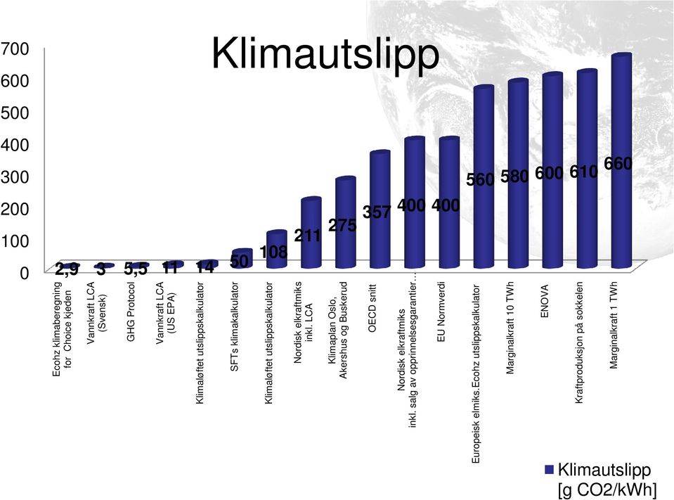 utslippskalkulator Nordisk elkraftmiks inkl. LCA Klimaplan Oslo, Akershus og Buskerud OECD snitt Nordisk elkraftmiks inkl.