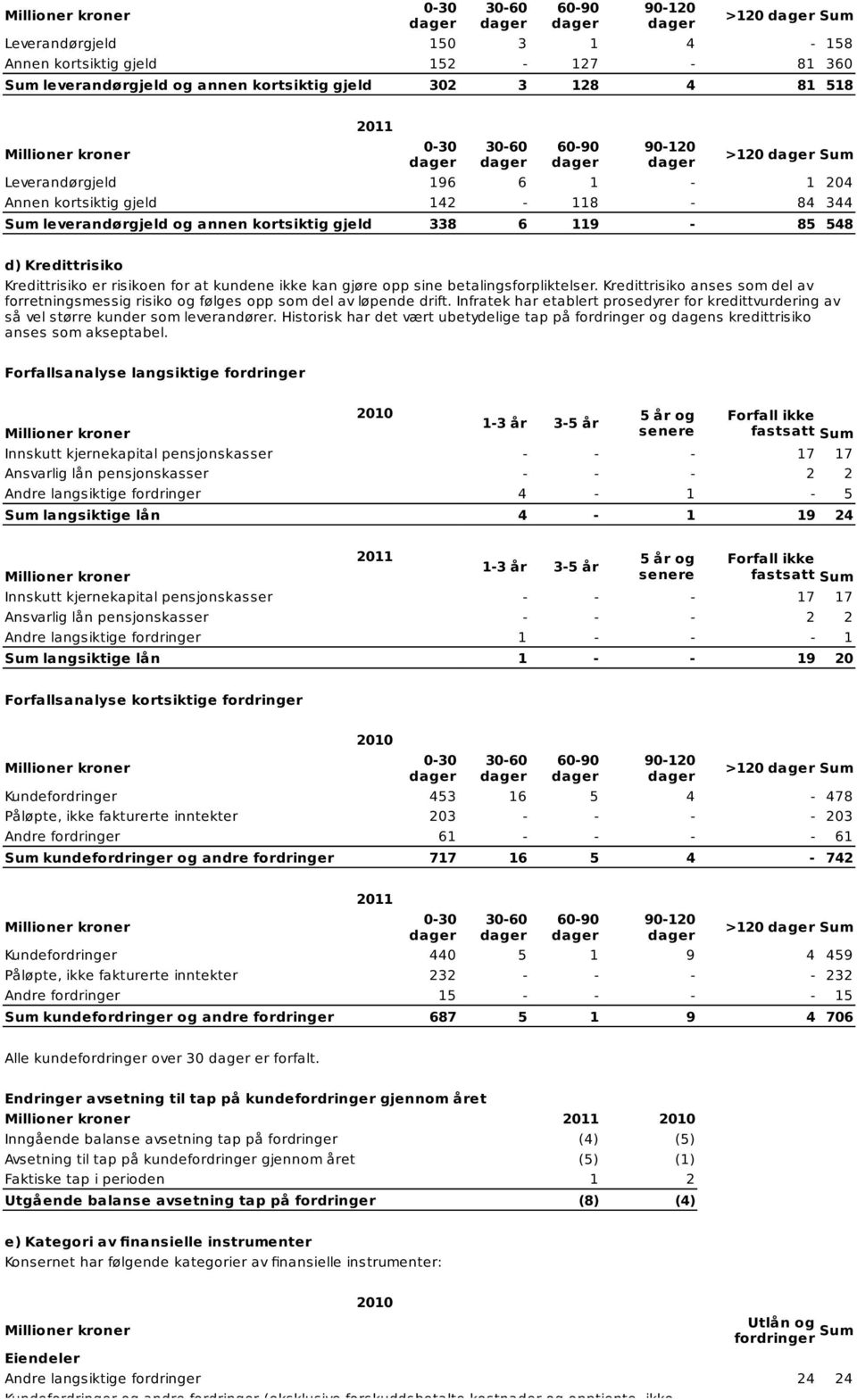 548 d) Kredittrisiko Kredittrisiko er risikoen for at kundene ikke kan gjøre opp sine betalingsforpliktelser.