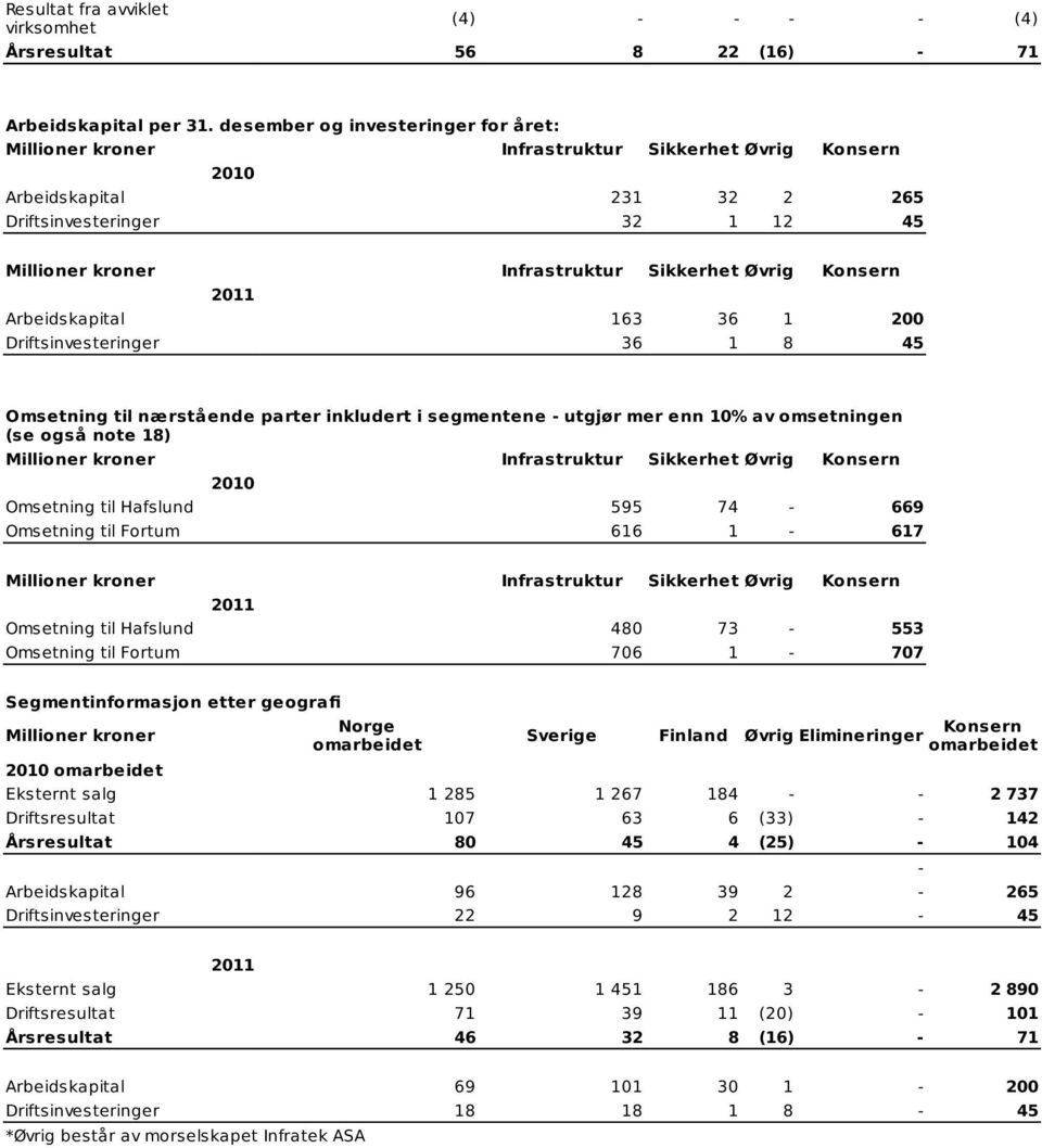 36 1 200 Driftsinvesteringer 36 1 8 45 Omsetning til nærstående parter inkludert i segmentene - utgjør mer enn 10% av omsetningen (se også note 18) Infrastruktur Sikkerhet Øvrig Konsern 2010