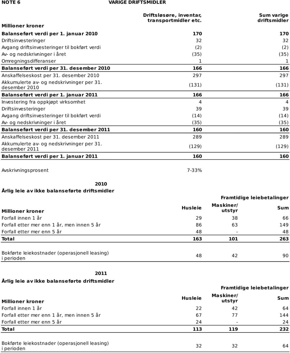 desember 2010 166 166 Anskaffelseskost per 31. desember 2010 297 297 Akkumulerte av- og nedskrivninger per 31. desember 2010 (131) (131) Balanseført verdi per 1.