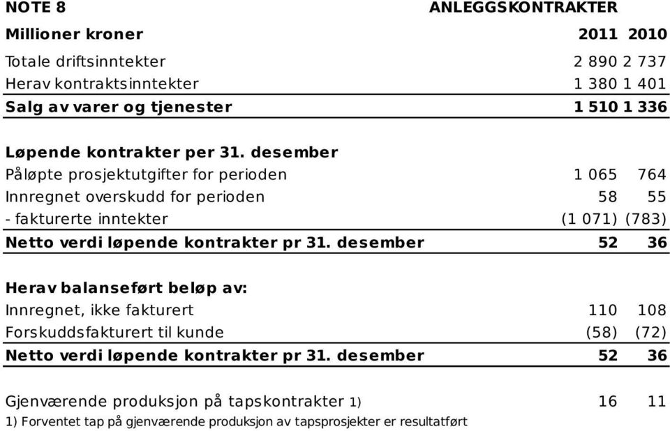 desember Påløpte prosjektutgifter for perioden 1 065 764 Innregnet overskudd for perioden 58 55 - fakturerte inntekter (1 071) (783) Netto verdi løpende