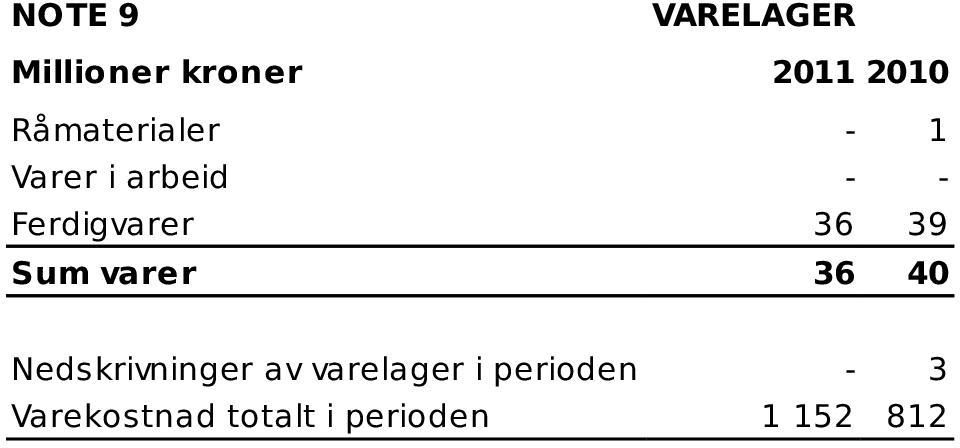 varer 36 40 Nedskrivninger av varelager i