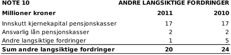 Ansvarlig lån pensjonskasser 2 2 Andre