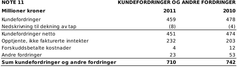 Opptjente, ikke fakturerte inntekter 232 203 Forskuddsbetalte kostnader 4