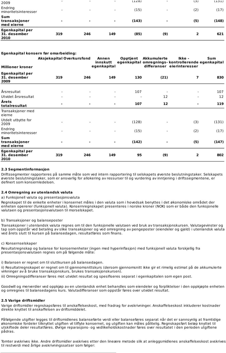 egenkapital Opptjent Akkumulerte egenkapital omregningsdifferanser Ikke - kontrollerende eierinteresser Sum egenkapital Egenkapital per 31.