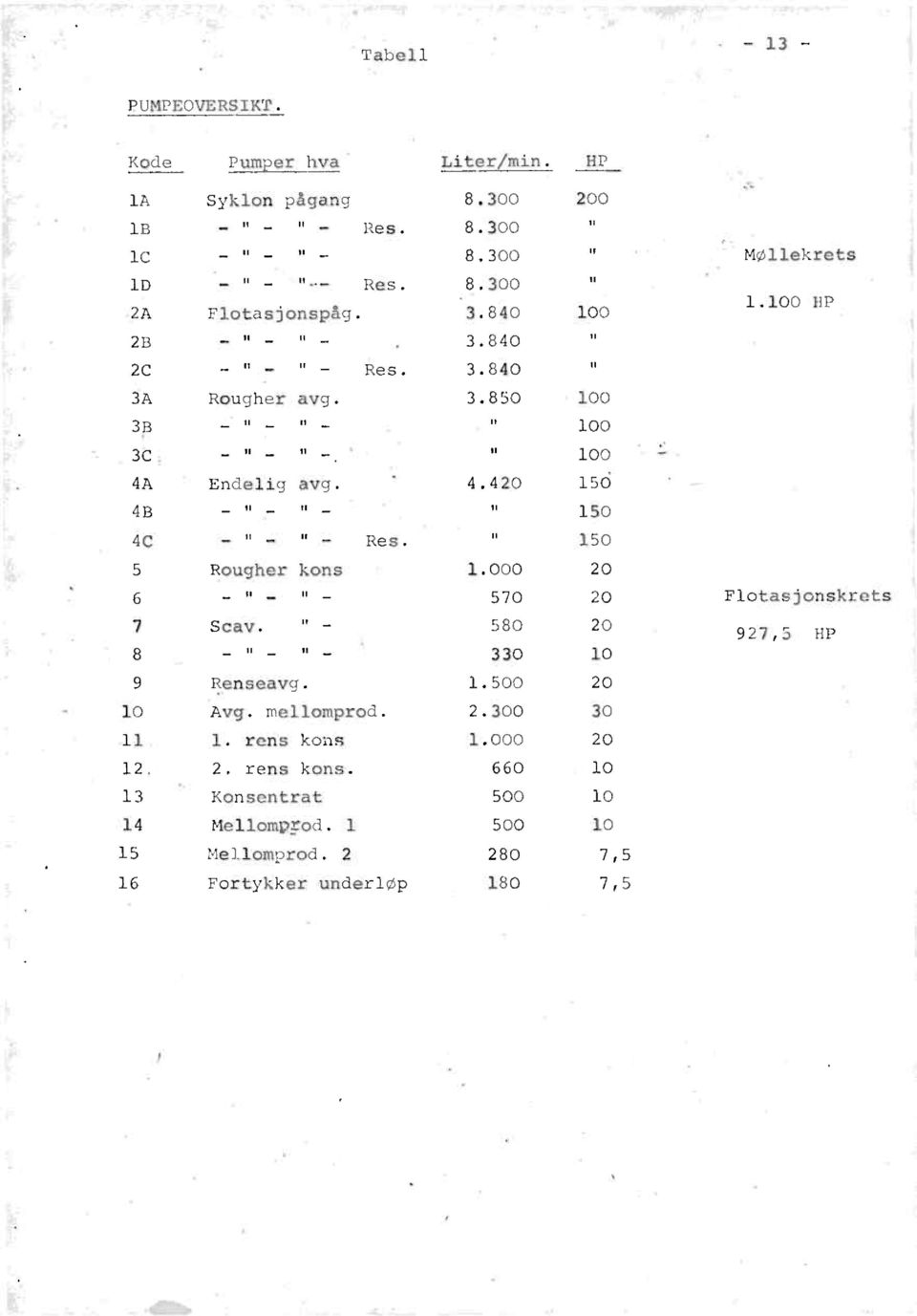 u 150 Møllekrets 1.100 HP 5 Rougher kons 1.000 20 u _ 6 570 20 Flotasjonskrets 7 Scav. u _ 580 20 927,5 HP 8 u _ 330 10 9 Renseavg. 1.500 20 10 Avg. mellomprod.