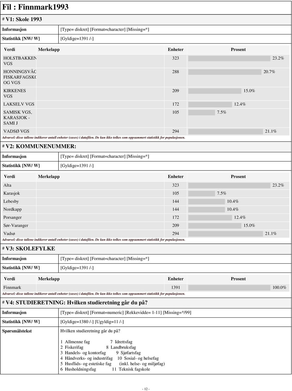 1% # V2: KOMMUNENUMMER: [Type= diskret] [Format=character] [Missing=*] Statistikk [NW/ W] [Gyldige=1391 /-] Alta 323 23.2% Karasjok 105 7.5% Lebesby 144 10.4% Nordkapp 144 10.4% Porsanger 172 12.