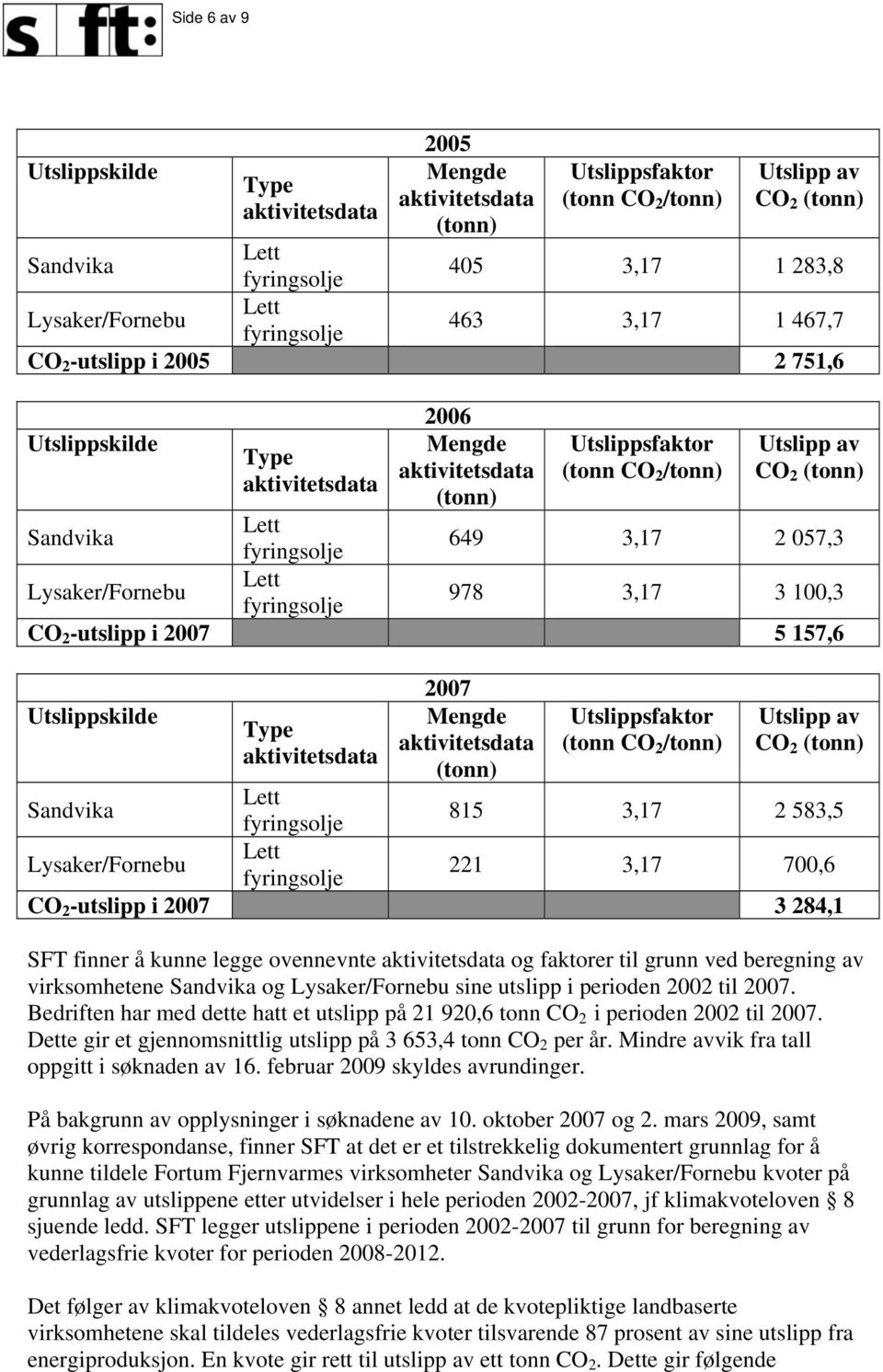 Bedriften har med dette hatt et utslipp på 21 920,6 tonn CO 2 i perioden 2002 til 2007. Dette gir et gjennomsnittlig utslipp på 3 653,4 tonn CO 2 per år.