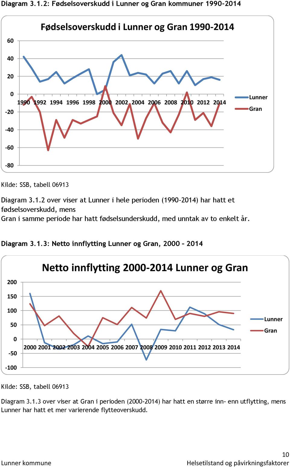 -80 Kilde: SSB, tabell 06913 2 over viser at Lunner i hele perioden (1990-2014) har hatt et fødselsoverskudd, mens Gran i samme periode har hatt fødselsunderskudd, med unntak av to enkelt år.