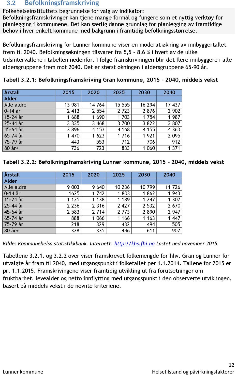 Befolkningsframskriving for viser en moderat økning av innbyggertallet frem til 2040. Befolkningsøkningen tilsvarer fra 5,5 8,6 % i hvert av de ulike tidsintervallene i tabellen nedenfor.