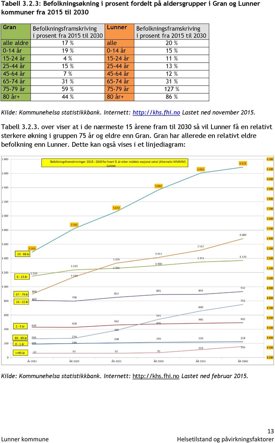 fra 2015 til 2030 alle aldre 17 % alle 20 % 0-14 år 19 % aldre 0-14 år 15 % 15-24 år 4 % 15-24 år 11 % 25-44 år 15 % 25-44 år 13 % 45-64 år 7 % 45-64 år 12 % 65-74 år 31 % 65-74 år 31 % 75-79 år 59 %