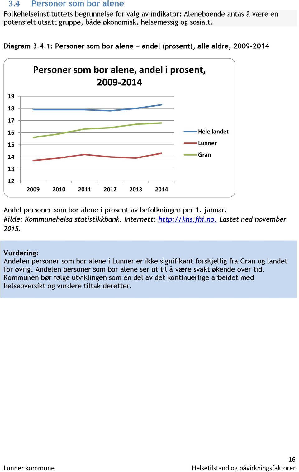 personer som bor alene i prosent av befolkningen per 1. januar. Kilde: Kommunehelsa statistikkbank. Internett: http://khs.fhi.no. Lastet ned november 2015.