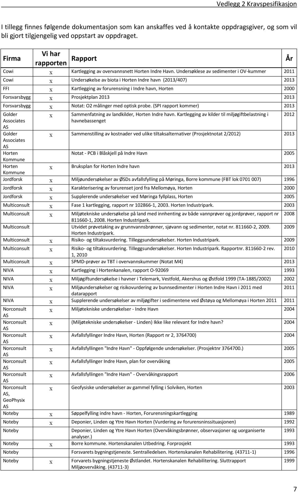 Undersøklese av sedimenter i OV-kummer 2011 Cowi x Undersøkelse av biota i Horten Indre havn (2013/407) 2013 FFI x Kartlegging av forurensning i Indre havn, Horten 2000 Forsvarsbygg x Prosjektplan