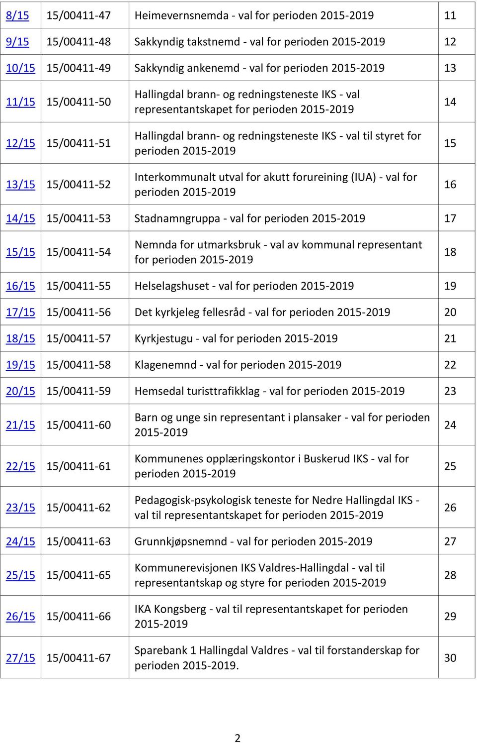 styret for perioden 2015-2019 Interkommunalt utval for akutt forureining (IUA) - val for perioden 2015-2019 14 15 16 14/15 15/00411-53 Stadnamngruppa - val for perioden 2015-2019 17 15/15 15/00411-54