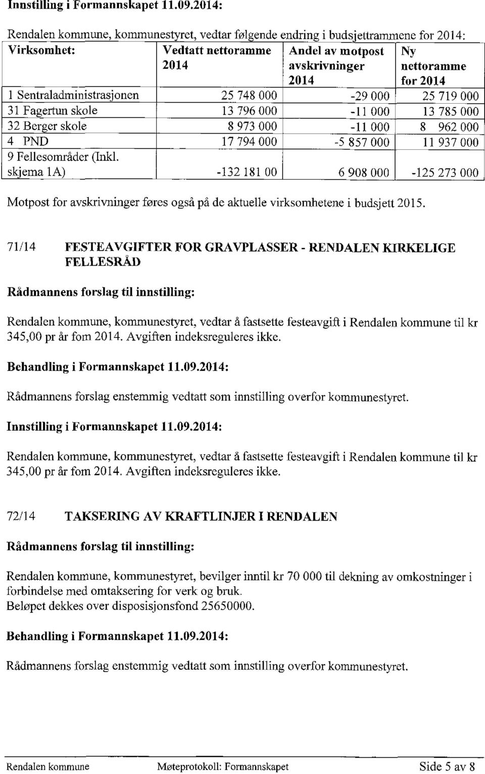 Sentraladministrasjonen 25 748 000-29 000 25 719 000 31 Fagertun skole 13 796 000-11 000 13 785 000 32 Berger skole 8 973 000-11 000 8962 000 4 PND 17 794 000-5 857 000 11 937 000 9 Fellesområder