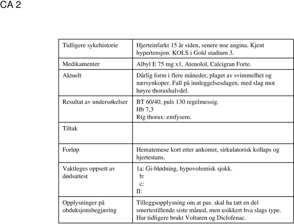 BT 60/40, puls 130 regelmessig. Hb 7,3 Rtg thorax: emfysem.