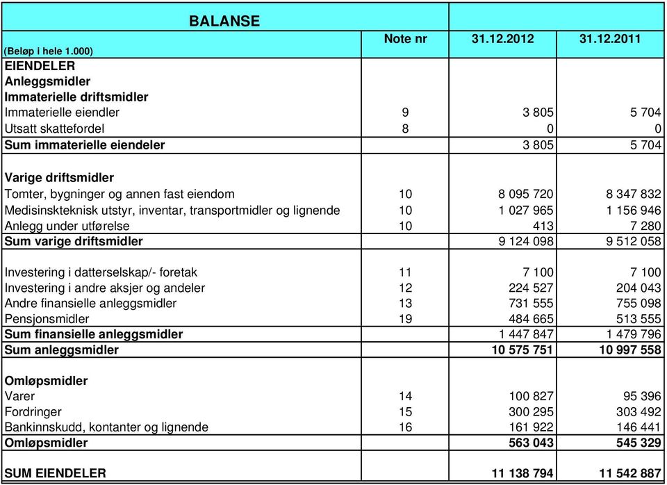 annen fast eiendom 10 8 095 720 8 347 832 Medisinskteknisk utstyr, inventar, transportmidler og lignende 10 1 027 965 1 156 946 Anlegg under utførelse 10 413 7 280 Sum varige driftsmidler 9 124 098 9