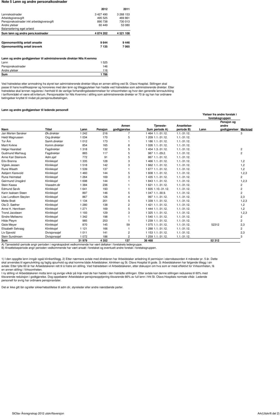 kostnader 4 874 202 4 521 108 Gjennomsnittlig antall ansatte 9 644 9 446 Gjennomsnittlig antall årsverk 7 135 7 065 Lønn og andre godtgjørelser til administrerende direktør Nils Kvernmo Lønn 1 525
