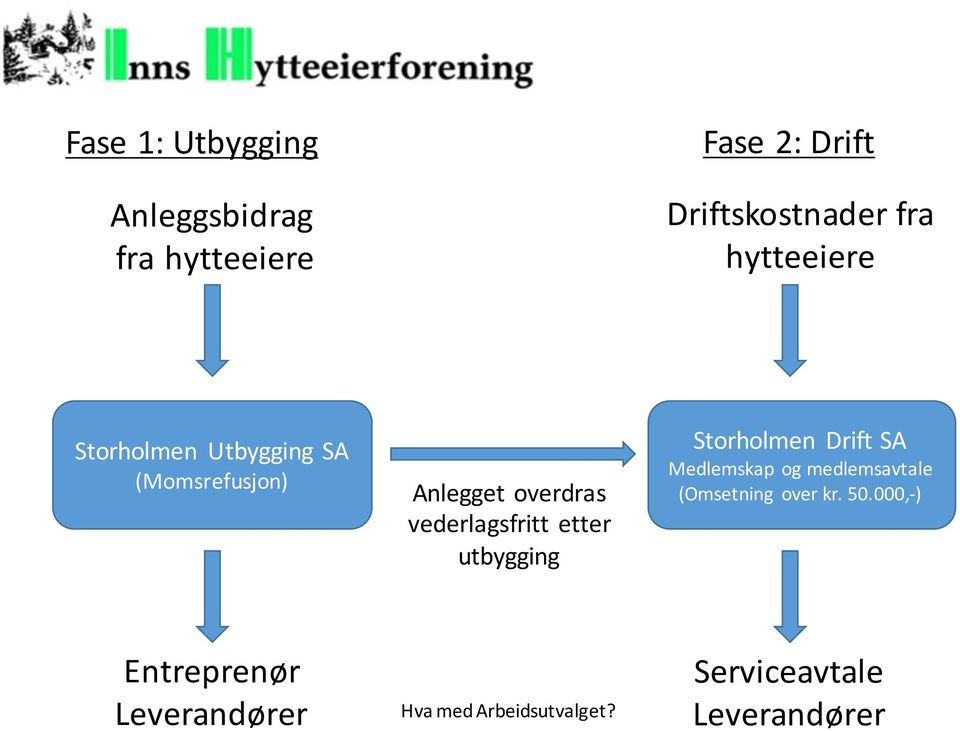 etter utbygging Storholmen Drift SA Medlemskap og medlemsavtale (Omsetning over kr.