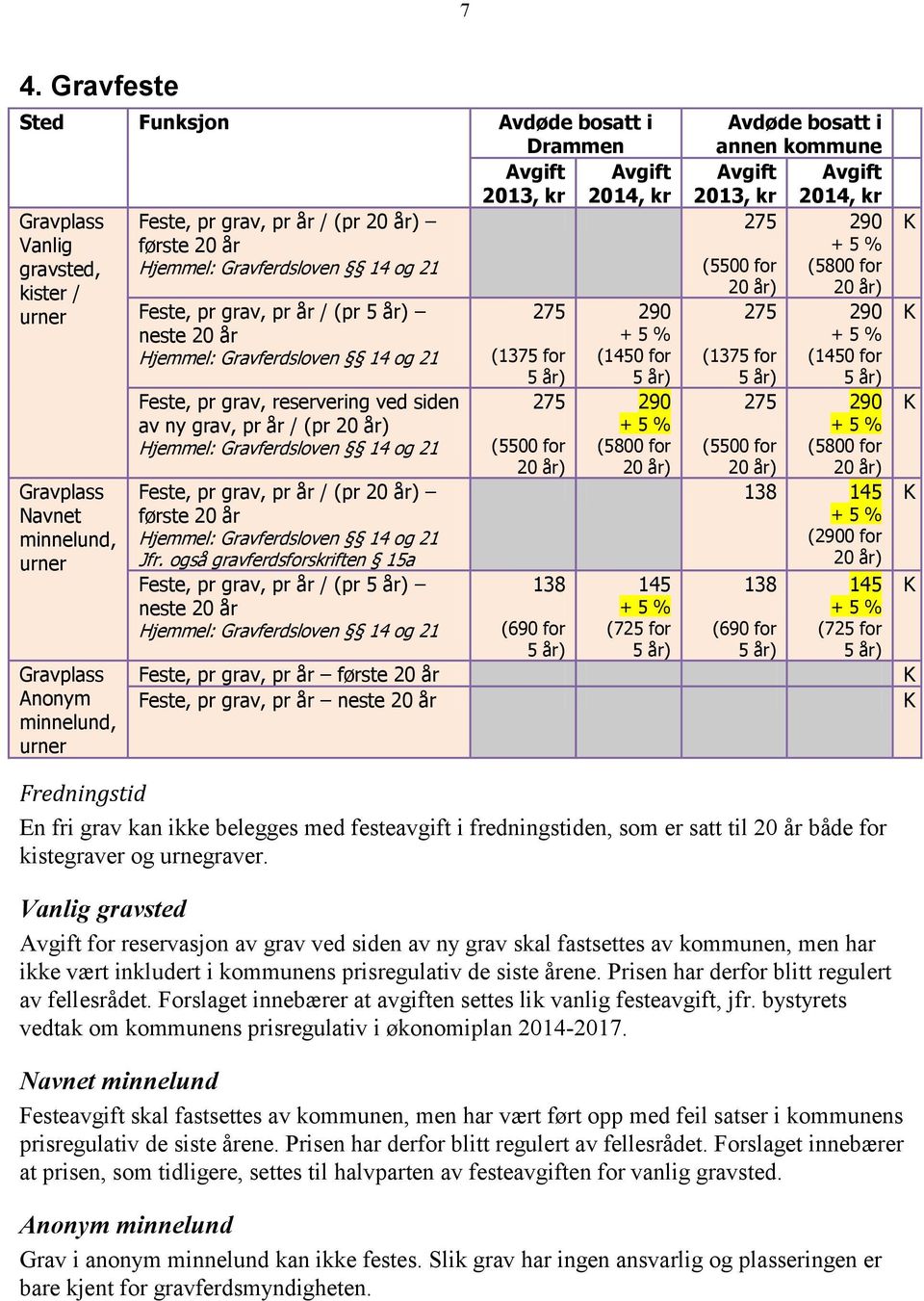 også ferdsforskriften 15a Feste, pr, pr år / (pr neste 20 år Hjemmel: ravferdsloven 14 og 21 Feste, pr, pr år første 20 år Feste, pr, pr år neste 20 år 275 (1375 for 275 (5500 for 138 (690 for 290