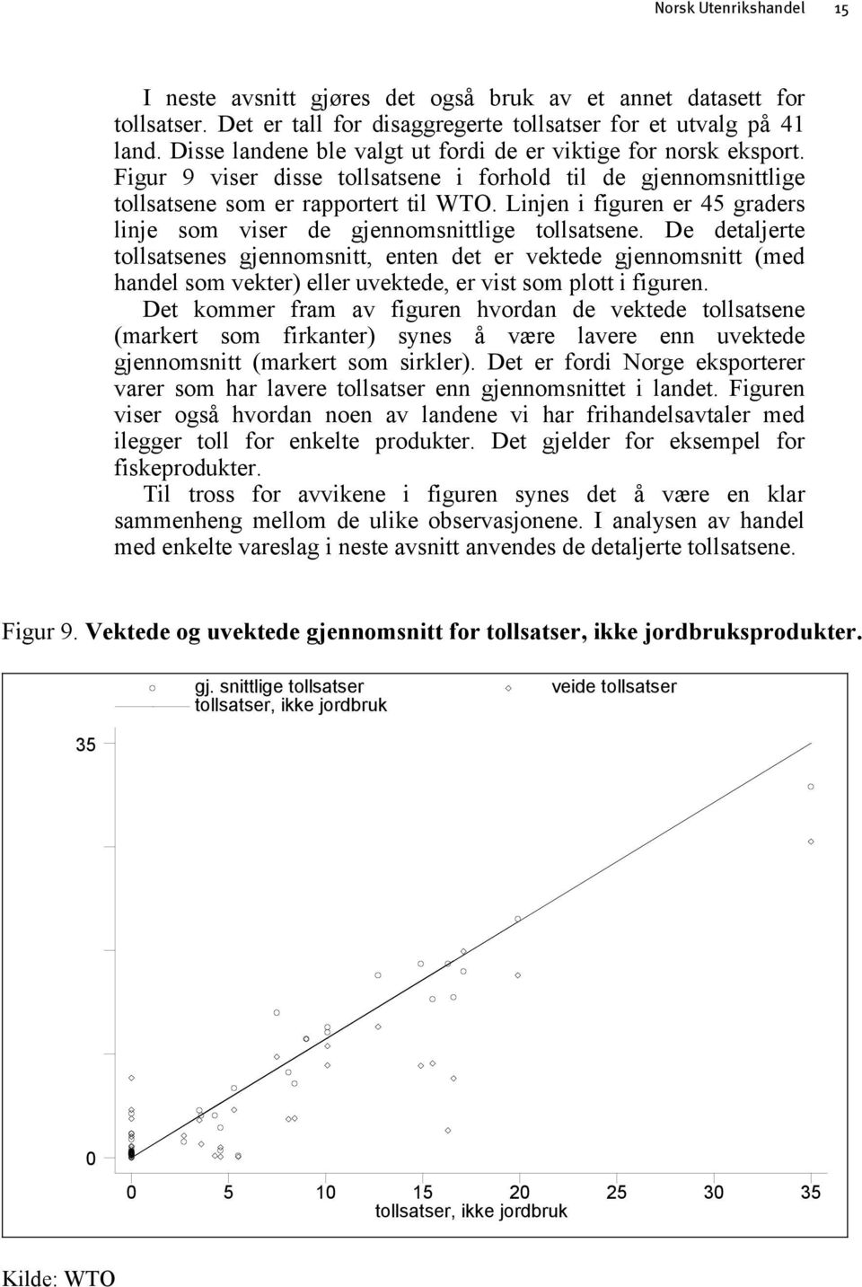 Linjen i figuren er 45 graders linje som viser de gjennomsnittlige tollsatsene.