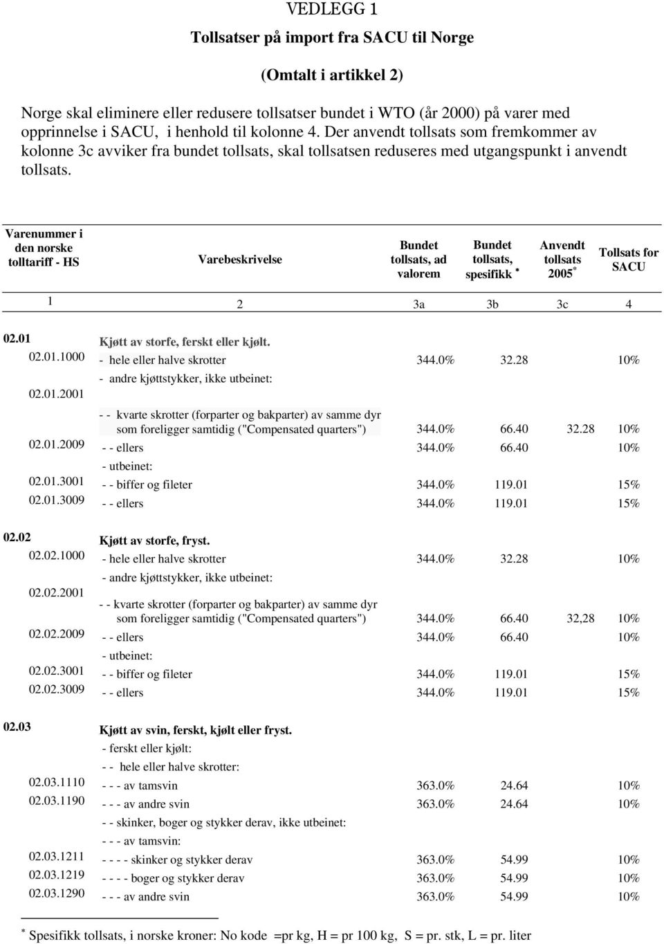 Varenummer i den norske tolltariff - HS Varebeskrivelse tollsats, ad valorem tollsats, spesifikk Anvendt Tollsats for tollsats 2005 * SACU 1 2 3a 3b 3c 4 02.01 Kjøtt av storfe, ferskt eller kjølt. 02.01.1000 - hele eller halve skrotter 344.