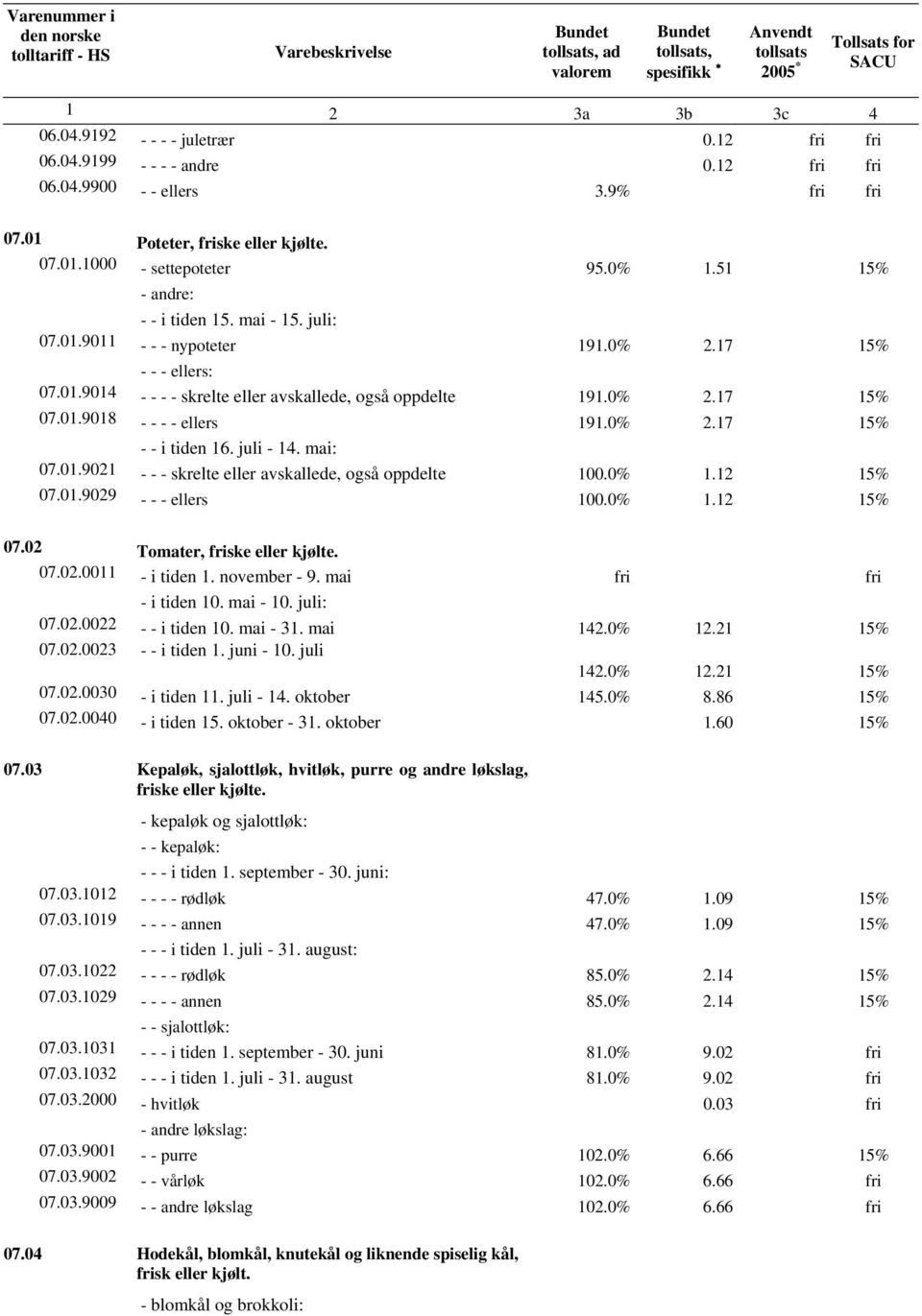 0% 2.17 15% - 07.01.9014 - - - - skrelte eller avskallede, også oppdelte 191.0% 2.17 15% 07.01.9018 - - - - ellers 191.0% 2.17 15% - - i tiden 16. juli - 14. mai: 07.01.9021 - - - skrelte eller avskallede, også oppdelte 100.