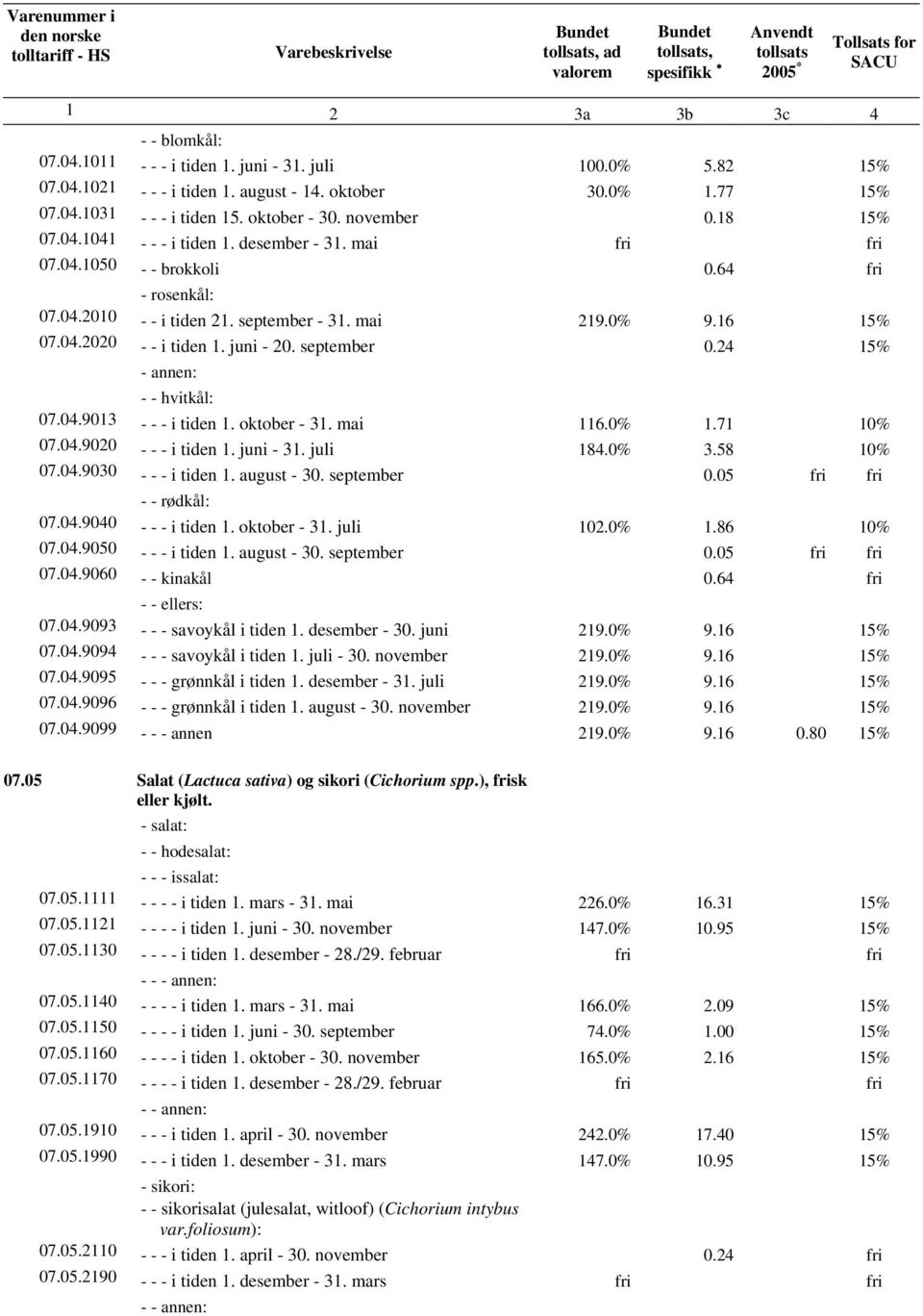 mai fri fri 07.04.1050 - - brokkoli 0.64 fri - rosenkål: 07.04.2010 - - i tiden 21. september - 31. mai 219.0% 9.16 15% 07.04.2020 - - i tiden 1. juni - 20. september 0.