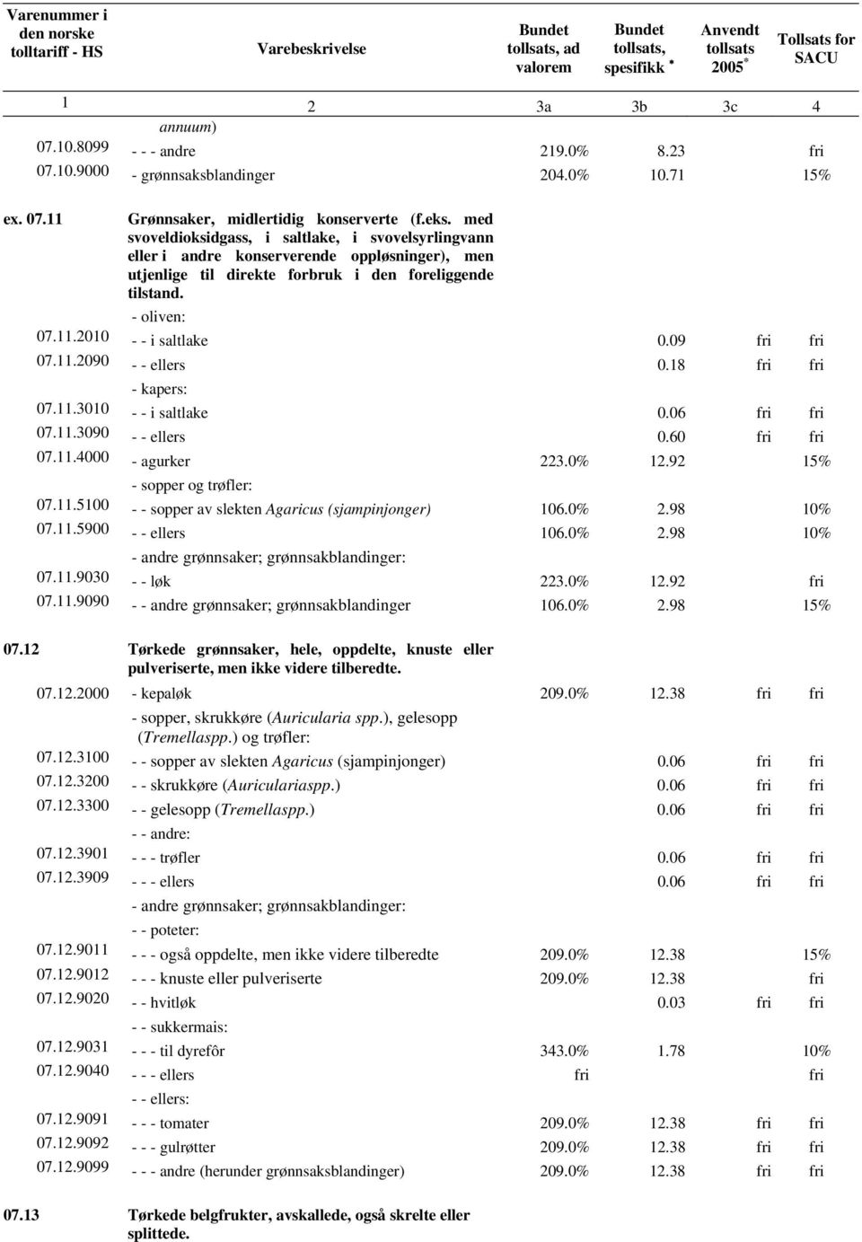 med svoveldioksidgass, i saltlake, i svovelsyrlingvann eller i andre konserverende oppløsninger), men utjenlige til direkte forbruk i den foreliggende tilstand. - oliven: 07.11.2010 - - i saltlake 0.