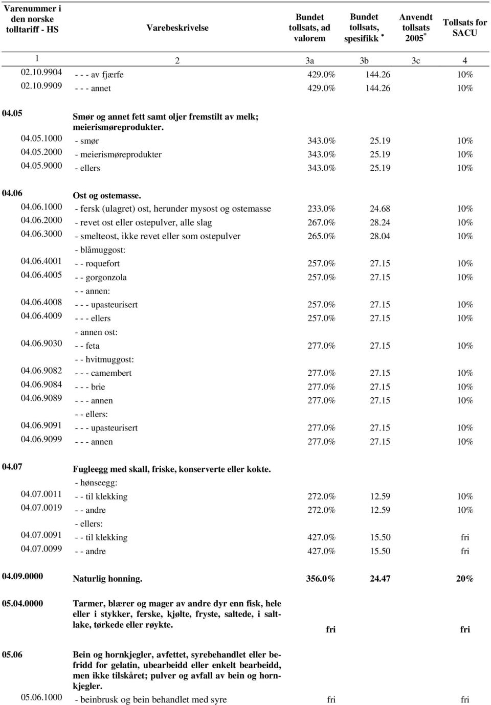 0% 25.19 10% 04.05.9000 - ellers 343.0% 25.19 10% 04.06 Ost og ostemasse. 04.06.1000 - fersk (ulagret) ost, herunder mysost og ostemasse 233.0% 24.68 10% 04.06.2000 - revet ost eller ostepulver, alle slag 267.